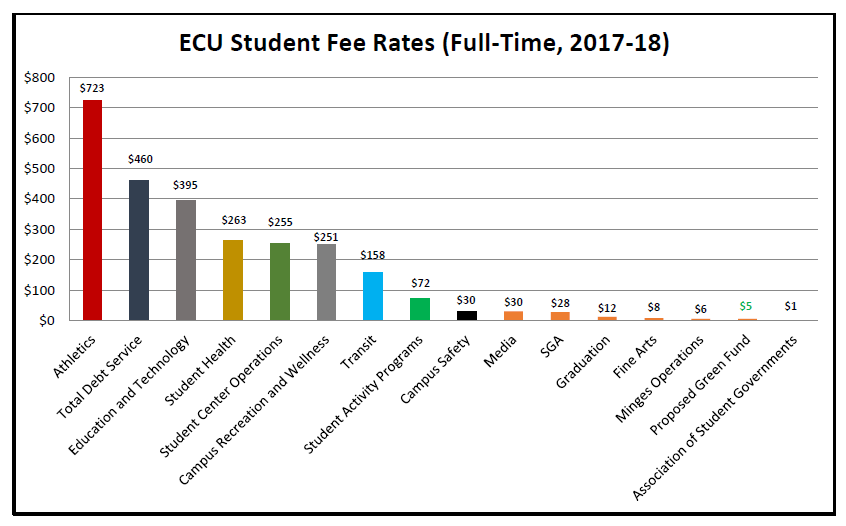 ECU Student Fee Rates (Full-Time, 2017-18)