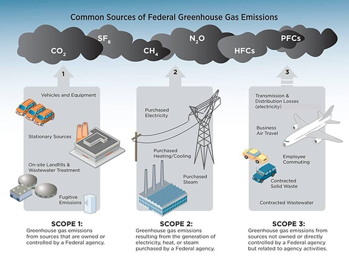 Sources of Greenhouse Gas Emissions, Greenhouse Gas (GHG) Emissions