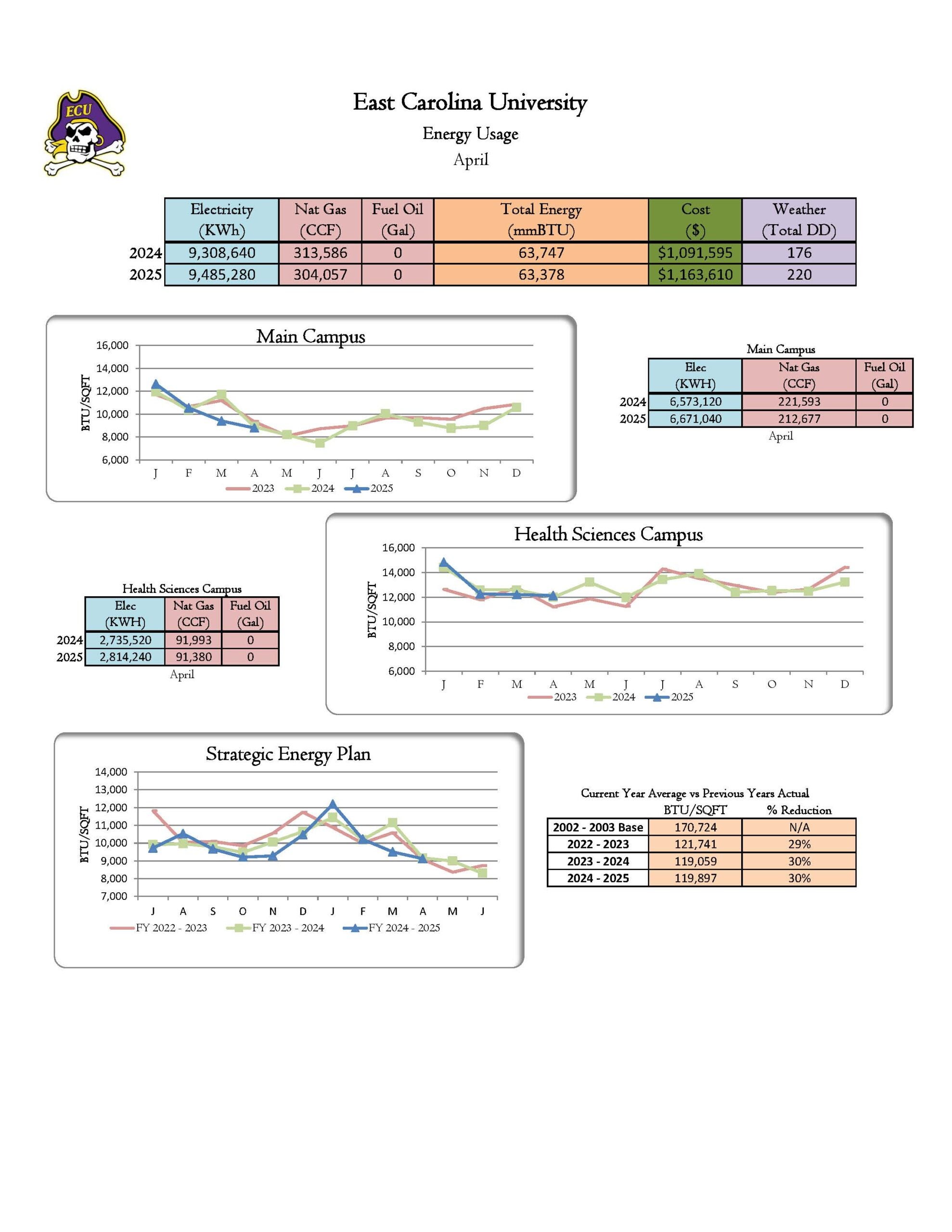 ECU Energy Usage in April comparing 2024 to 2025
Electricity (KWh) 
2024: 9,308,640
2025: 9,485,280

Natural Gas (CCF)
2024: 313,586
2025: 304,057

Total Energy (mmBTU)
2024: 63,747
2025: 63,378

Cost($)
2024: 1,091,595
2025: 1,163,610

Weather (Total DD)
2024: 176
2025: 220

Main Campus
Elec(KWH)
2024: 6,573,120
2025:6,671,040

Nat Gas(CCF)
2024: 221,593
2025: 212,677

Health Sciences Campus
Electric(KWH)
2024: 2,735,520
2025: 2,814,240
Nat Gas(CCF)
2024: 91,993
2025: 91,380

Current Year Average vs Previous Years Actual
2002 - 2003 Base
BTU/SQFT
170,724
% Reduction
N/A
2022 - 2023
BTU/SQFT
121,741
% Reduction
29%
2023 - 2024
BTU/SQFT
119,059
% Reduction
30%
2024 - 2025
BTU/SQFT
119,897
% Reduction
30%
