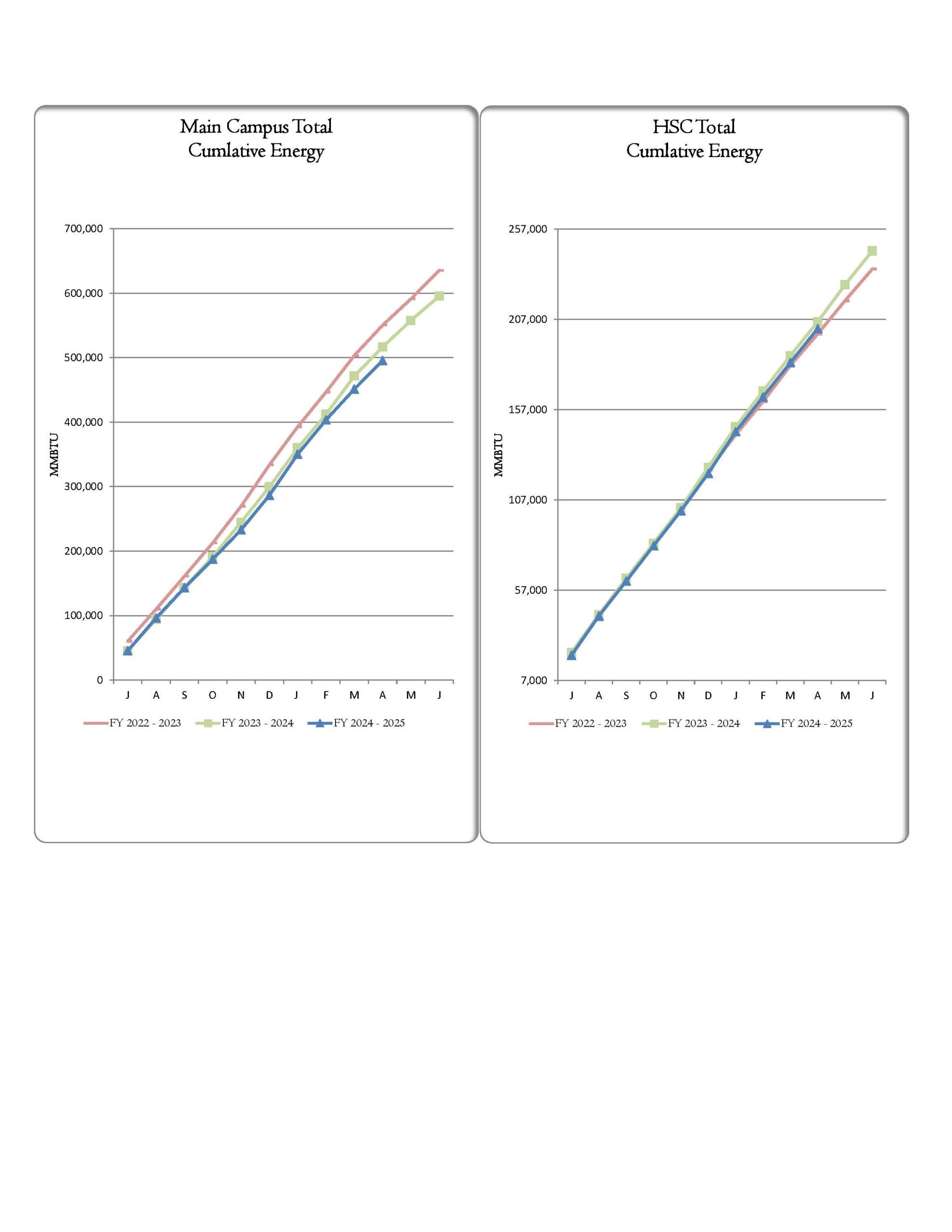 Two graphs, the first showing Main Campus's total cumulative energy with the line reducing each year. The second is HSC total cumulative energy, showing the trajectory for this year between FY 2022-2023 and FY 2023-2024