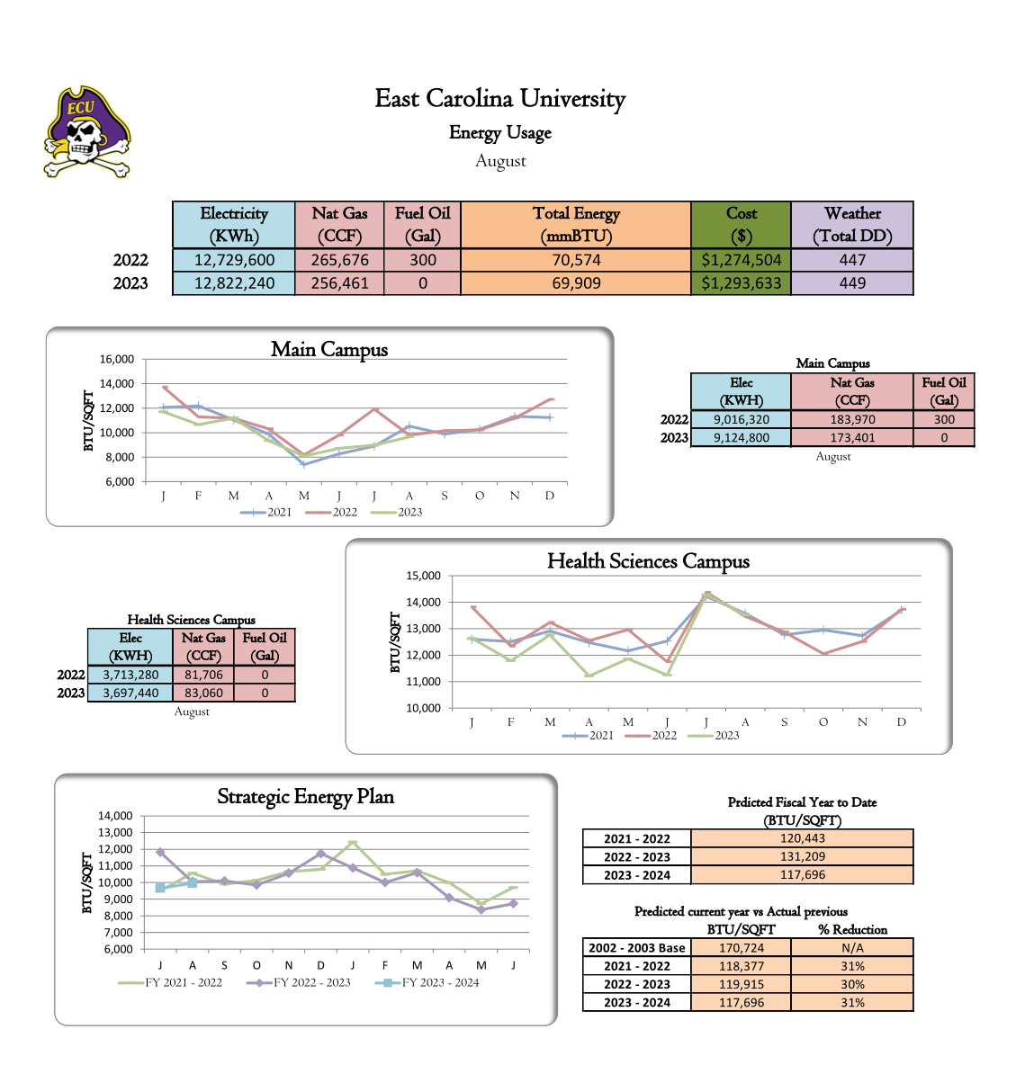 Tables and graphs showing the following differences between August 2022 and August 2023: Electricity use increased by 92,640 KWh; Natural Gas usage decreased by 9,215 CCF; Fuel oil usage decreased by 300 gallons; total energy usage decreased by 665 MMBtu; cost increased by $19,129