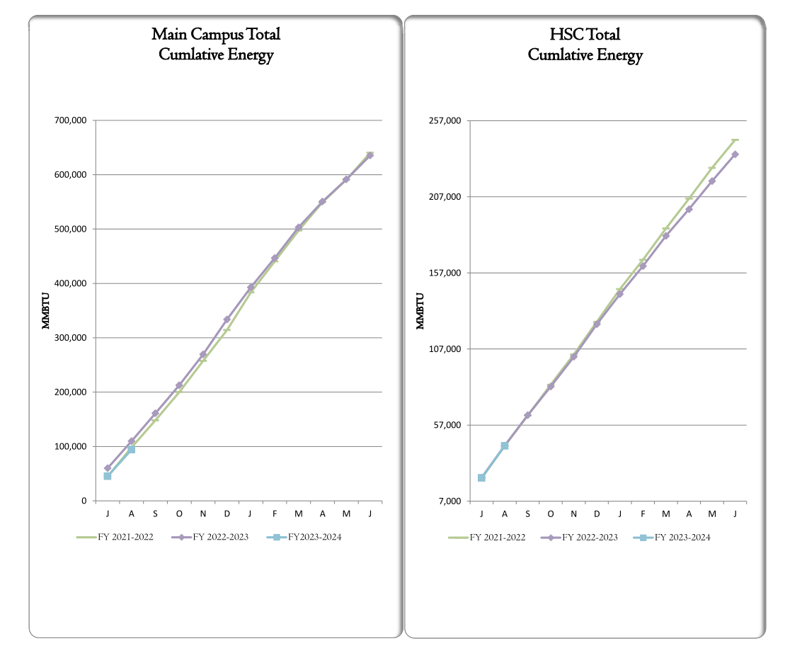Two line graphs, the first showing Main Campus Total Cumulative Energy, showing a decrease from last year. The second is showing Health Science Campus Total Cumulative Energy showing that the energy used this year is about equal to last year.