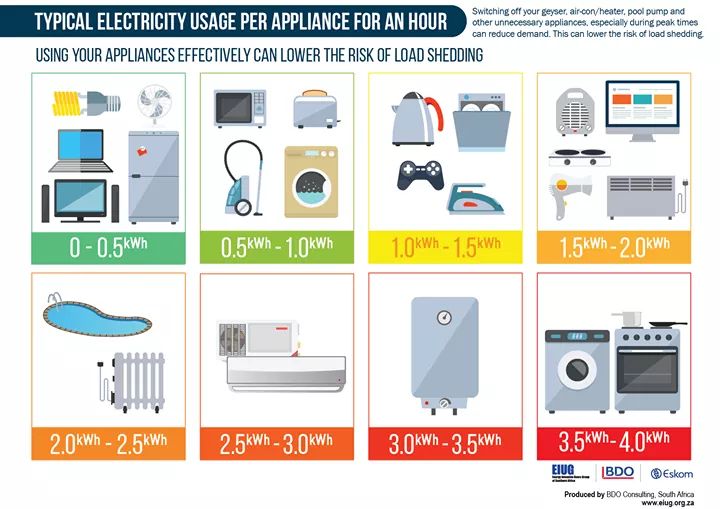 Graphic showing appliances that use the least electricity per hour used (computers, LED lights, etc.) then going through others (washing machine, vacuum, space heaters, etc.) to show the appliances that use the most electricity per hour (oven and dryer)