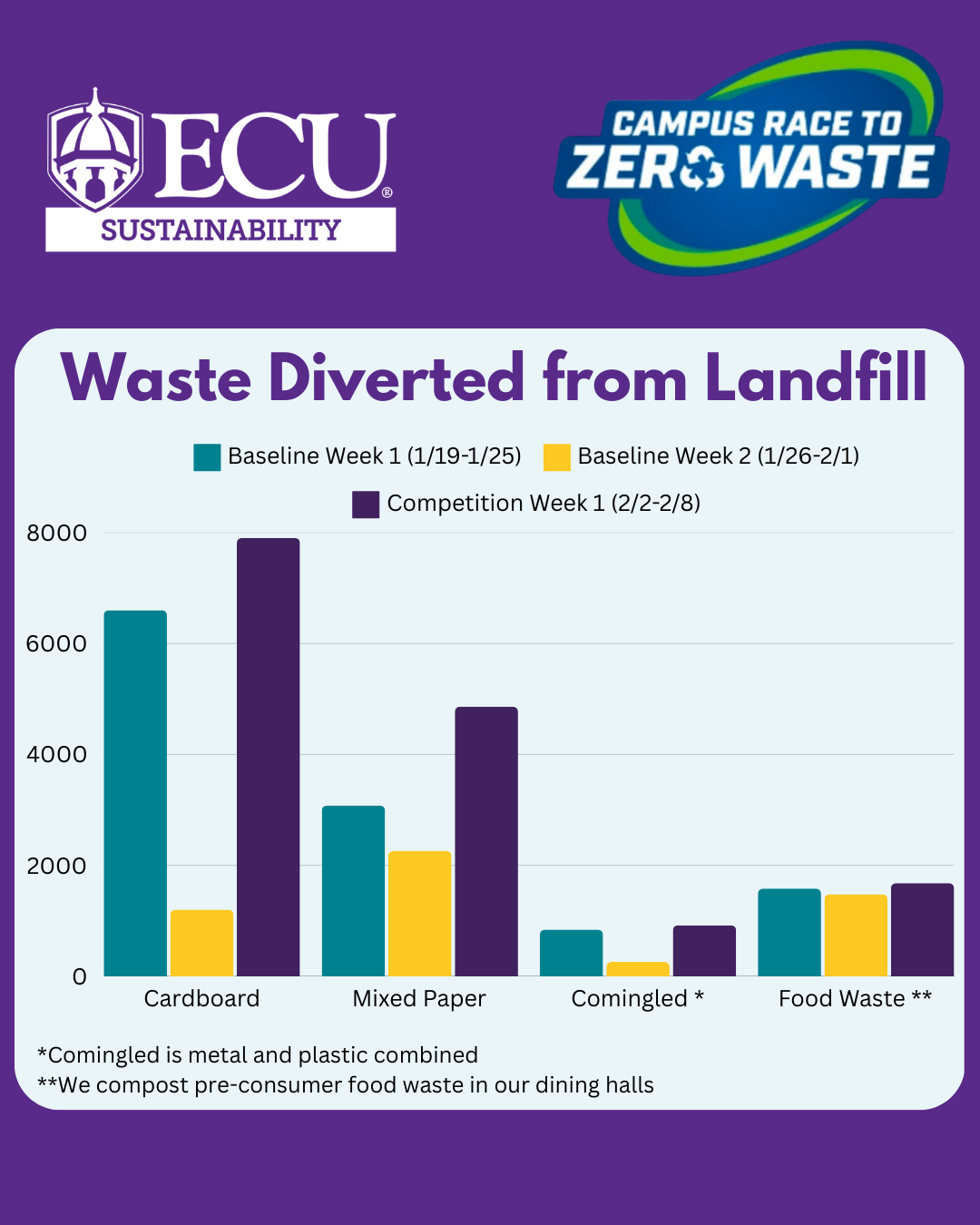 a bar graph showing waste diverted from the landfill through recycling and composting. Baseline Week 1: 6600 lbs. of cardboard, 3080 lbs. of mixed paper, 840 lbs. of comingled, and 1580 lbs. of food waste Baseline Week 2: 1200 lbs. of cardboard, 2260 lbs. of mixed paper, 260 lbs. of comingled, and 1480 lbs. of food waste Competition week 1: 7900 lbs. of cardboard, 4860 lbs. of mixed paper, 920 lbs. of comingled, and 1680 lbs. of food waste Comingled means a combination of plastic and metals materials Pre-consumer food waste from our dining halls is composted