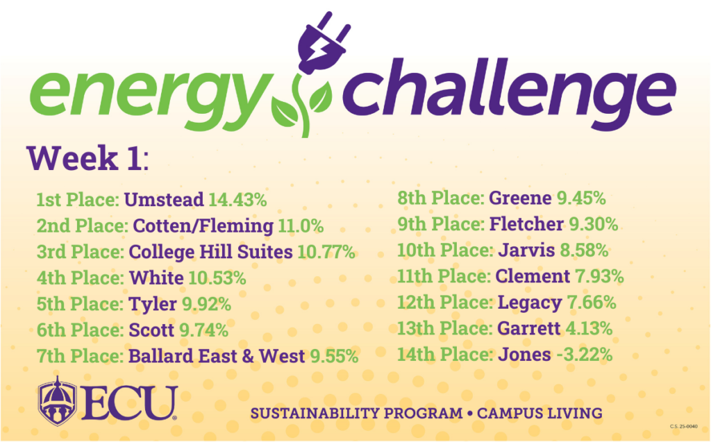 Energy Challenge Week 1: 1st Place: Umstead 14.43% 2nd Place: Cotten/Fleming 11.0% 3rd Place: College Hill Suites 10.77% 4th Place: White 10.53% 5th Place: Tyler 9.92% 6th Place: Scott 9.74% 7th Place: Ballard East & West 9.55% 8th Place: Greene 9.45% 9th Place: Fletcher 9.30% 10th Place: Jarvis 8.58% 11th Place: Clement 7.93% 12th Place: Legacy 7.66% 13th Place: Garrett 4.13% 14th Place: Jones -3.22%