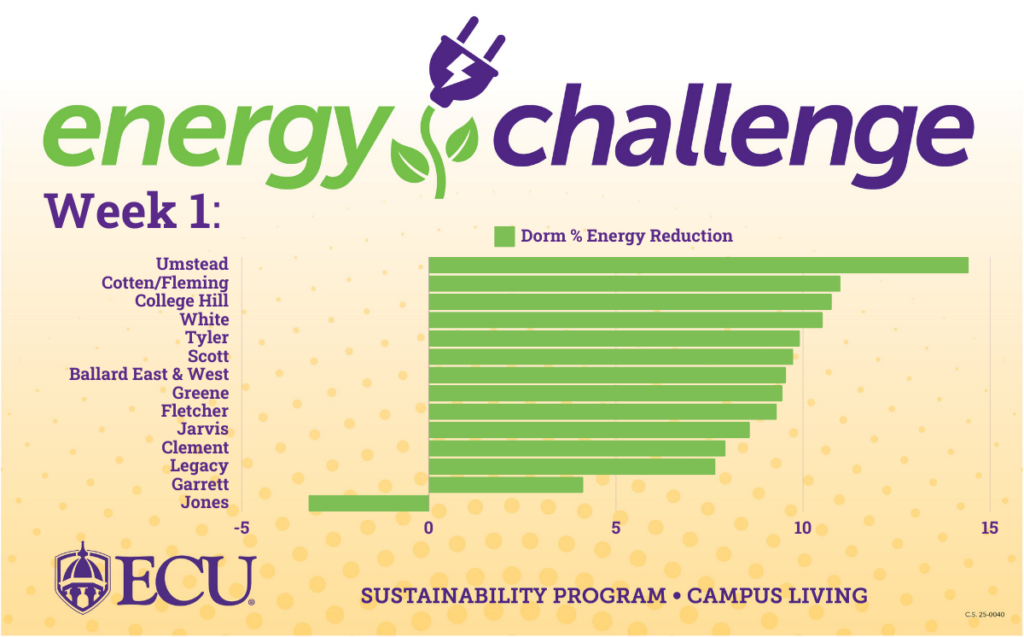 Bar graph showing results for energy challenge week 1 (listed in image above)