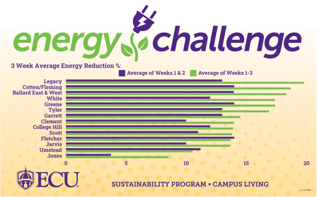 A bar graph comparing averages of energy use reduction between campus residence buildings over the last 3 weeks in order from highest average energy reduction to lowest: Legacy Cotten/Fleming Ballard East & West White Greene Tyler Garrett Clement College Hill Scott Fletcher Jarvis Umstead Jones