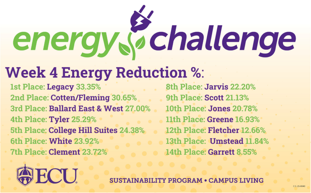 Energy Challenge Week 4 Energy Reduction % 1st Place: Legacy 33.35% 2nd Place: Cotten/Fleming 30.65% 3rd Place: Ballard East & West 27.00% 4th Place: Tyler 25.29% 5th Place: College Hill Suites 24.38% 6th Place: White 23.92% 7th Place: Clement 23.72% 8th Place: Jarvis 22.20% 9th Place: Scott 21.13% 10th Place: Jones 20.78% 11th Place: Greene 16.93% 12th Place: Fletcher 12.66% 13th Place: Umstead 11.84% 14th Place: Garrett 8.55%