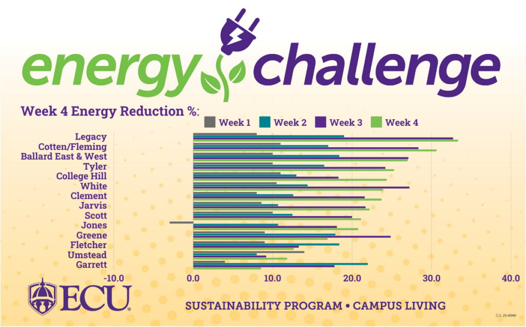 A bar graph comparing averages of energy use reduction between campus residence buildings over the last 4 weeks in order from highest average energy reduction to lowest: Legacy Cotten/Fleming Ballard East & West White Tyler Greene College Hill Clement Jarvis Scott Fletcher Garrett Jones Umstead