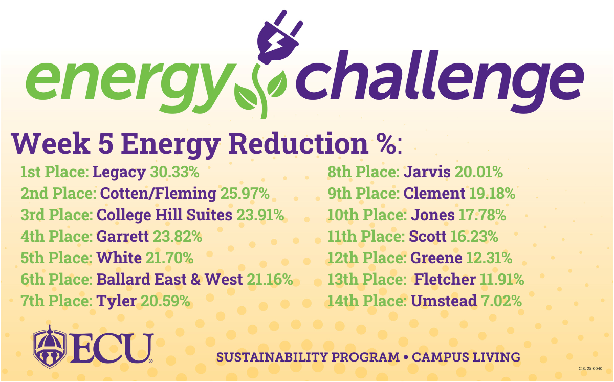 Energy Challenge Week 5 Energy Reduction %: 1st Place: Legacy 30.33% 2nd Place: Cotten/Fleming 25.97% 3rd Place: College Hill Suites 23.91% 4th Place: Garrett 23.82% 5th Place: White 21.70% 6th Place: Ballard East & West 21.16% 7th Place: Tyler 20.59% 8th Place: Jarvis 20.01% 9th Place: Clement 19.18% 10th Place: Jones 17.78% 11th Place: Scott 16.23% 12th Place: Greene 12.31% 13th Place: Fletcher 11.91% 14th Place: Umstead 7.02%