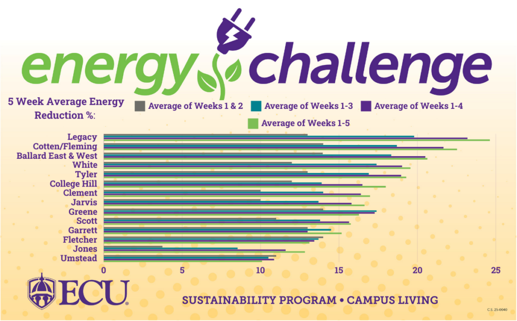 Energy Challenge Final Rankings Based on 5 week Averages: 1st Place: Legacy 24.62% 2nd Place: Cotten/Fleming 22.53% 3rd Place: Ballard East & West 20.64% 4th Place: White 19.56% 5th Place: Tyler 19.29% 6th Place: College Hill Suites 17.99% 7th Place: Clement 16.98% 8th Place: Jarvis 16.64% 9th Place: Greene 16.28% 10th Place: Scott 15.76% 11th Place: Garrett 15.17% 12th Place: Fletcher 13.12% 13th Place: Jones 12.83% 14th Place: Umstead 10.10%