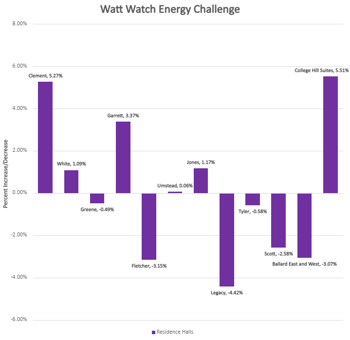 Watt Watch Energy Challenge Week 1 graph